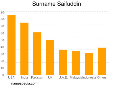 Surname Saifuddin