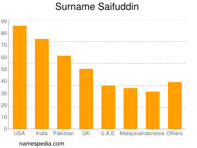 nom Saifuddin