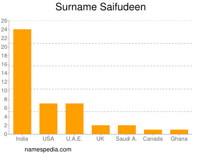 Familiennamen Saifudeen