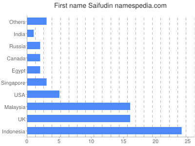 prenom Saifudin