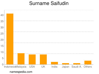 Surname Saifudin