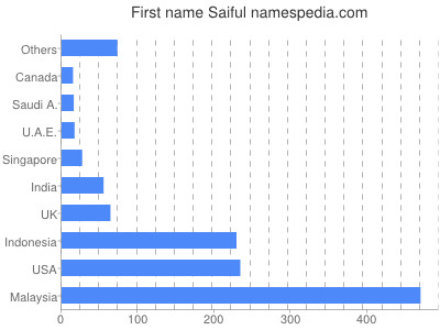 Given name Saiful