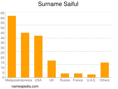 nom Saiful