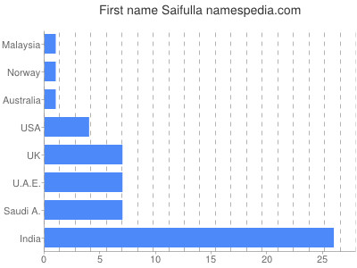 Vornamen Saifulla