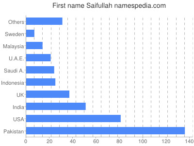 Given name Saifullah