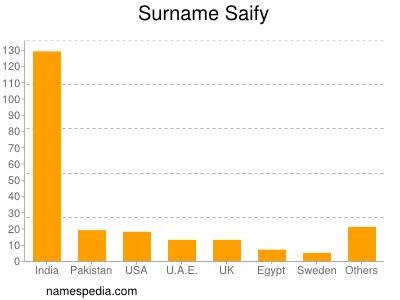 Surname Saify