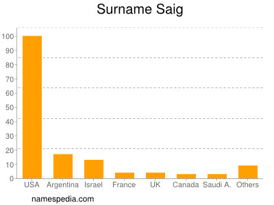 Surname Saig