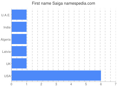 prenom Saiga