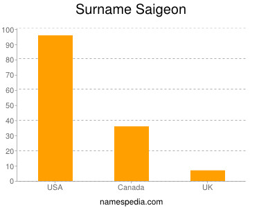 Surname Saigeon
