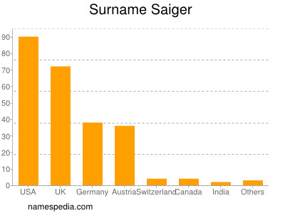 Familiennamen Saiger