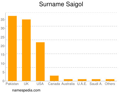 Familiennamen Saigol