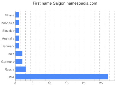Given name Saigon