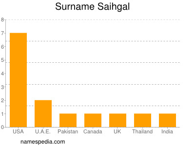 Familiennamen Saihgal