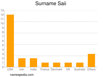 Surname Saii