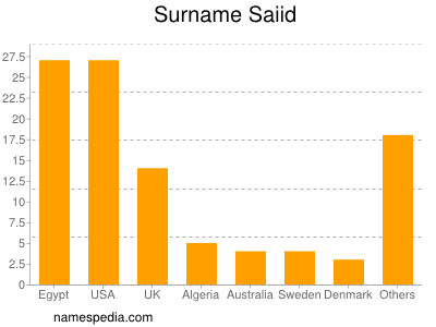 Surname Saiid