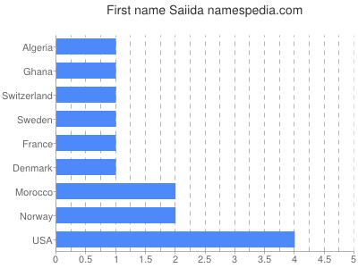 Vornamen Saiida