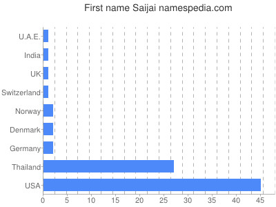 Vornamen Saijai