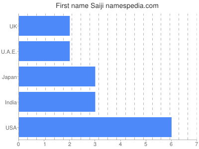 Vornamen Saiji