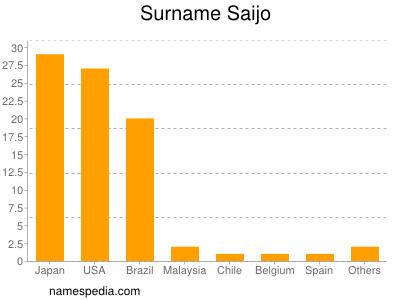 Familiennamen Saijo