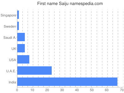 prenom Saiju