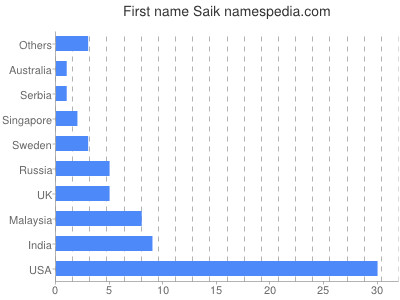 Given name Saik