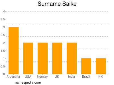 Surname Saike
