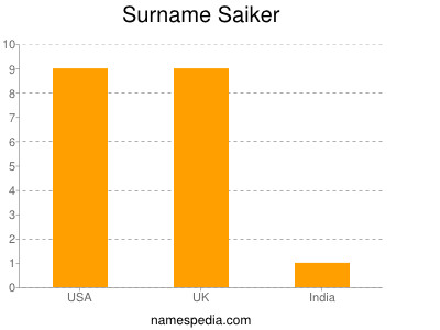 Familiennamen Saiker