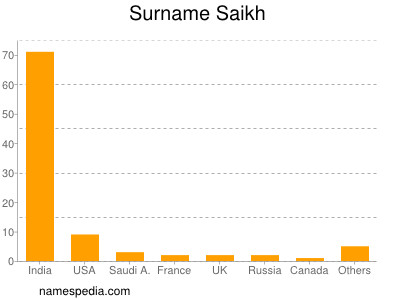 Surname Saikh