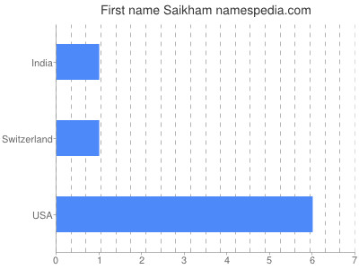 prenom Saikham