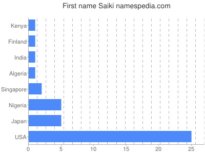 Vornamen Saiki