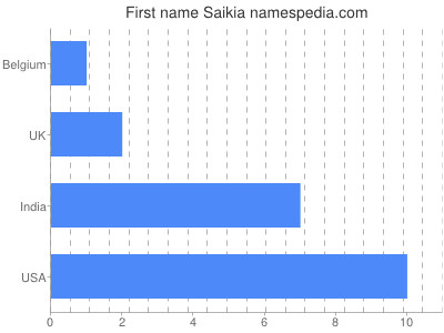 Vornamen Saikia