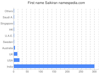 Vornamen Saikiran