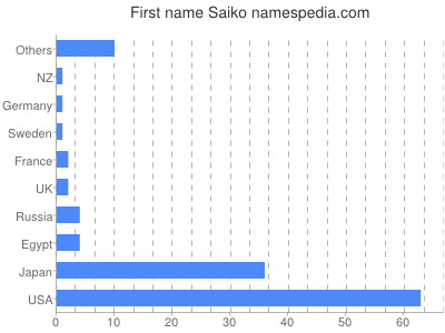 Vornamen Saiko