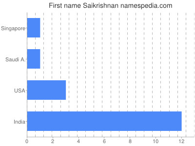 prenom Saikrishnan