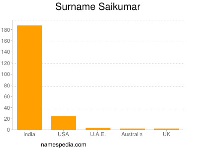 Familiennamen Saikumar