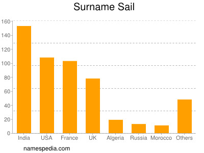 Familiennamen Sail