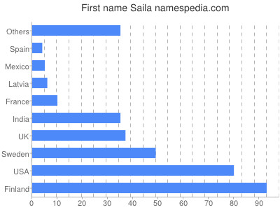 Vornamen Saila