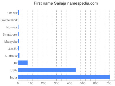 Vornamen Sailaja
