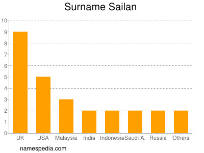 Familiennamen Sailan