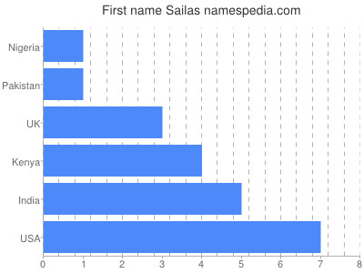 Vornamen Sailas