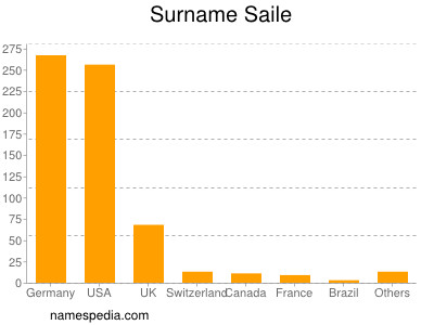 Surname Saile