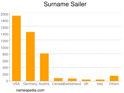 Familiennamen Sailer