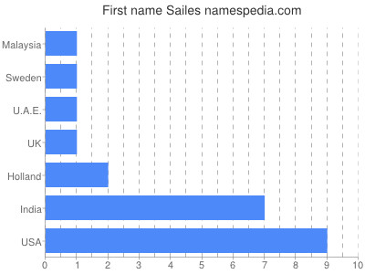Vornamen Sailes