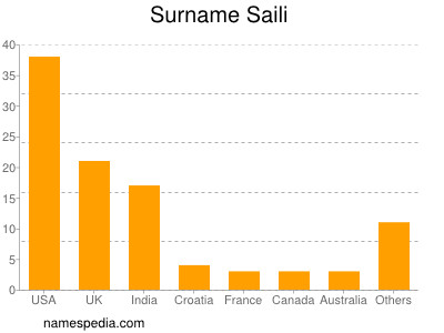 Familiennamen Saili