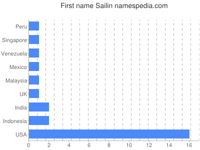 prenom Sailin
