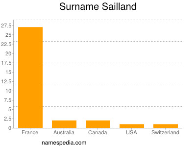 Familiennamen Sailland