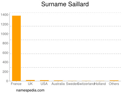 Familiennamen Saillard