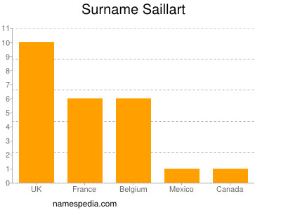 Familiennamen Saillart