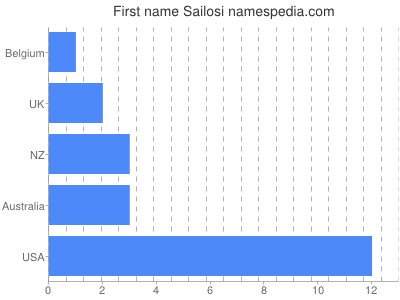 Vornamen Sailosi