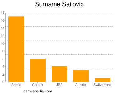 Familiennamen Sailovic